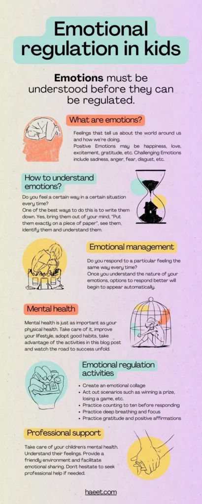 Infographic: Emotional Regulation in Kids. Covers: emotions, understanding, regulation, activities, and professional support.